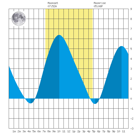 Salem Nuclear Plant tide chart for Saturday, January 3, 2026