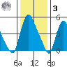 Salem Nuclear Plant tide chart for Saturday, January 3, 2026