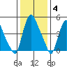 Salem Nuclear Plant tide chart for Sunday, January 4, 2026