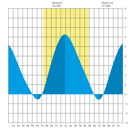 Salem Nuclear Plant tide chart for Monday, January 5, 2026