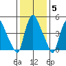 Salem Nuclear Plant tide chart for Monday, January 5, 2026