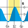 Salem Nuclear Plant tide chart for Tuesday, January 6, 2026