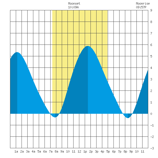 Salem Nuclear Plant tide chart for Wednesday, January 7, 2026