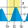 Salem Nuclear Plant tide chart for Wednesday, January 7, 2026
