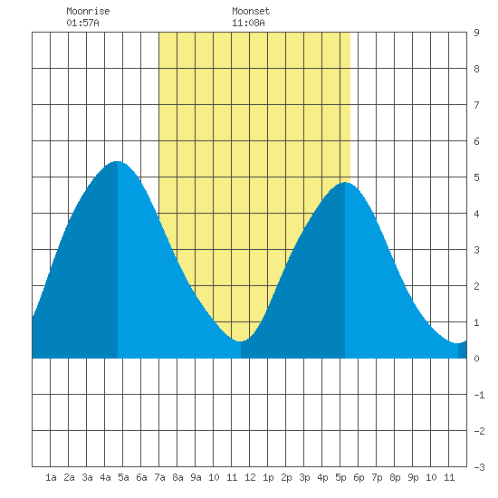 Salem Nuclear Plant tide chart for Tuesday, February 10, 2026