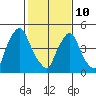 Salem Nuclear Plant tide chart for Tuesday, February 10, 2026