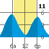 Salem Nuclear Plant tide chart for Wednesday, February 11, 2026