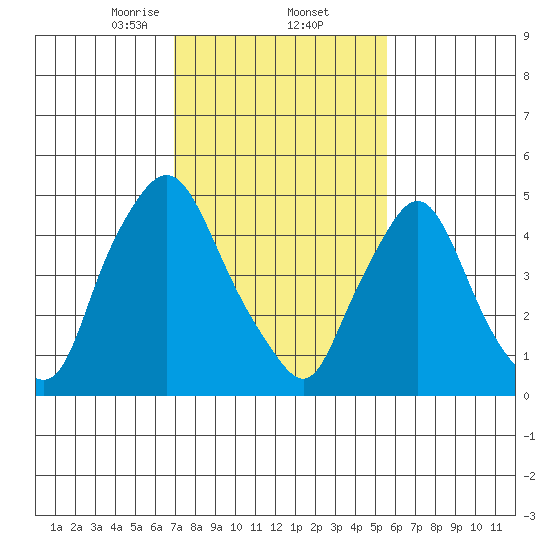 Salem Nuclear Plant tide chart for Thursday, February 12, 2026
