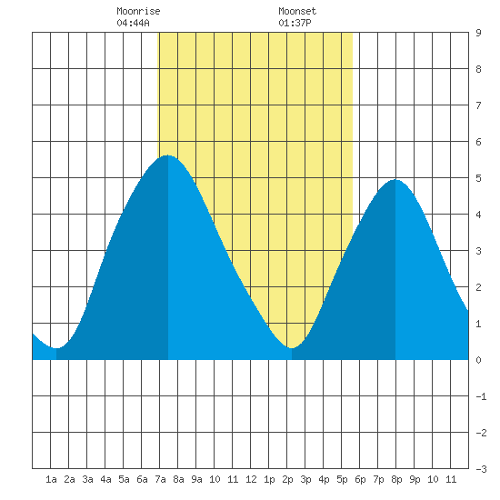 Salem Nuclear Plant tide chart for Friday, February 13, 2026
