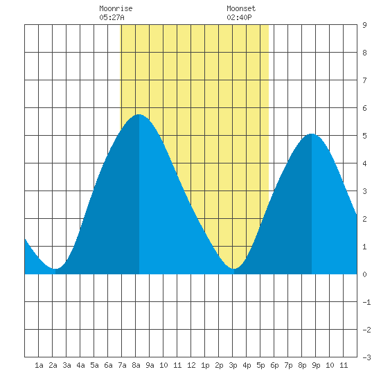 Salem Nuclear Plant tide chart for Saturday, February 14, 2026