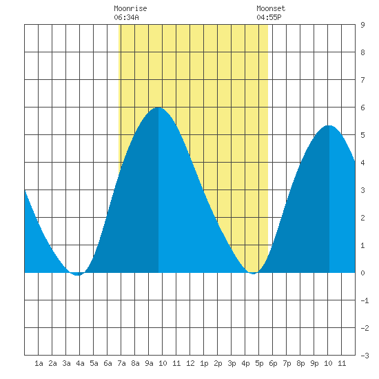 Salem Nuclear Plant tide chart for Monday, February 16, 2026