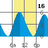 Salem Nuclear Plant tide chart for Monday, February 16, 2026
