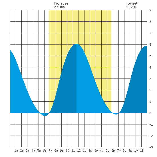 Salem Nuclear Plant tide chart for Thursday, February 19, 2026