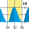 Salem Nuclear Plant tide chart for Thursday, February 19, 2026