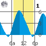 Salem Nuclear Plant tide chart for Sunday, February 1, 2026