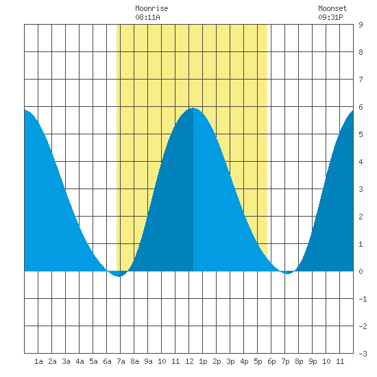 Salem Nuclear Plant tide chart for Friday, February 20, 2026