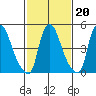 Salem Nuclear Plant tide chart for Friday, February 20, 2026