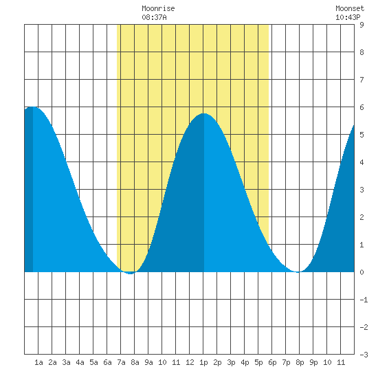 Salem Nuclear Plant tide chart for Saturday, February 21, 2026
