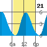 Salem Nuclear Plant tide chart for Saturday, February 21, 2026