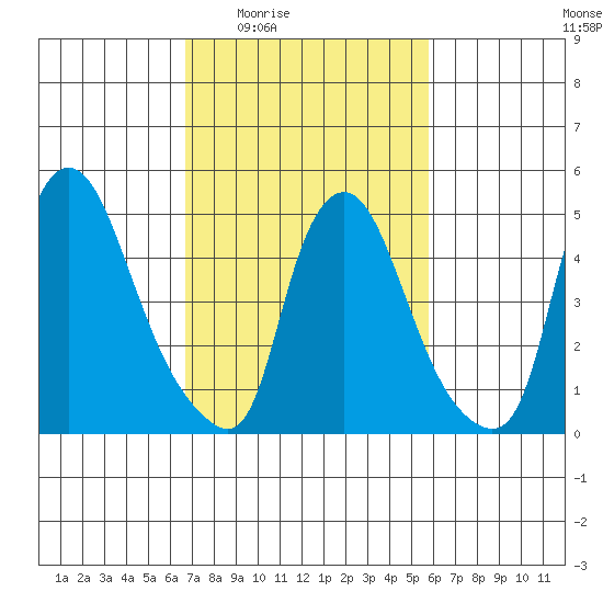 Salem Nuclear Plant tide chart for Sunday, February 22, 2026