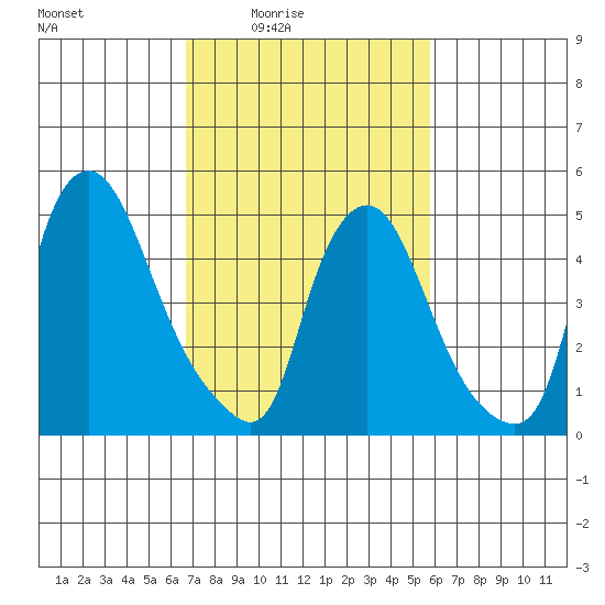 Salem Nuclear Plant tide chart for Monday, February 23, 2026