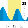 Salem Nuclear Plant tide chart for Monday, February 23, 2026