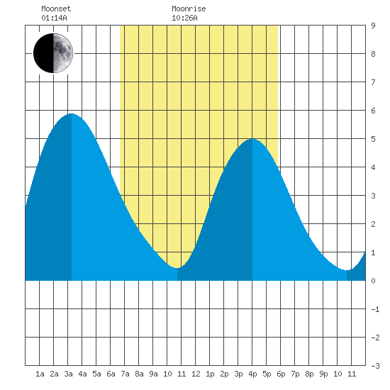 Salem Nuclear Plant tide chart for Tuesday, February 24, 2026