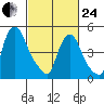 Salem Nuclear Plant tide chart for Tuesday, February 24, 2026