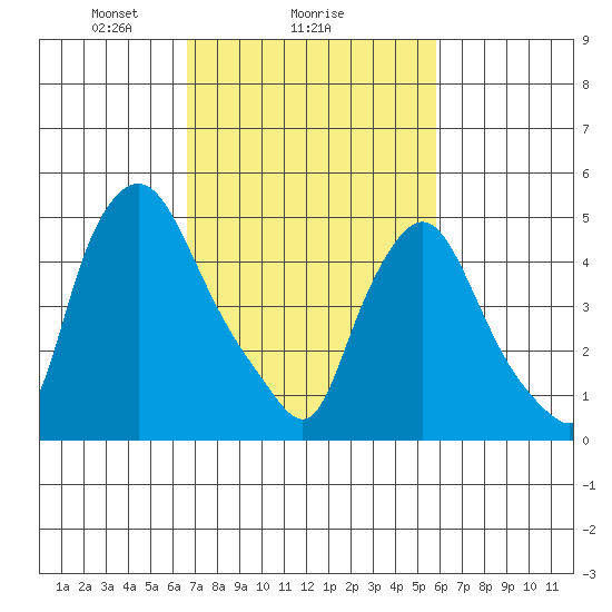 Salem Nuclear Plant tide chart for Wednesday, February 25, 2026