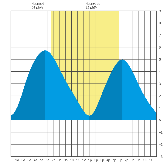 Salem Nuclear Plant tide chart for Thursday, February 26, 2026