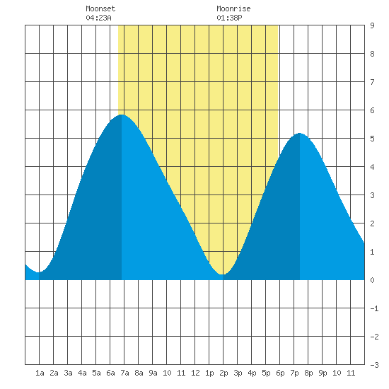 Salem Nuclear Plant tide chart for Friday, February 27, 2026