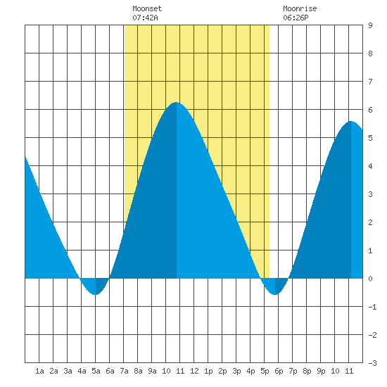 Salem Nuclear Plant tide chart for Monday, February 2, 2026