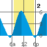 Salem Nuclear Plant tide chart for Monday, February 2, 2026