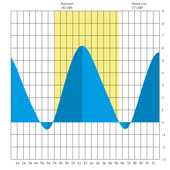 Salem Nuclear Plant tide chart for Tuesday, February 3, 2026