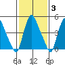 Salem Nuclear Plant tide chart for Tuesday, February 3, 2026