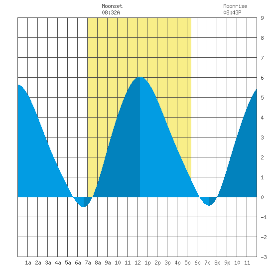 Salem Nuclear Plant tide chart for Wednesday, February 4, 2026