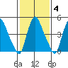 Salem Nuclear Plant tide chart for Wednesday, February 4, 2026