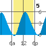 Salem Nuclear Plant tide chart for Thursday, February 5, 2026