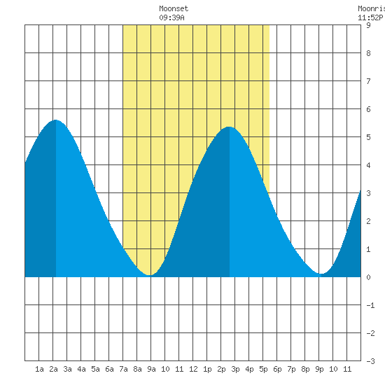 Salem Nuclear Plant tide chart for Saturday, February 7, 2026