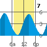 Salem Nuclear Plant tide chart for Saturday, February 7, 2026