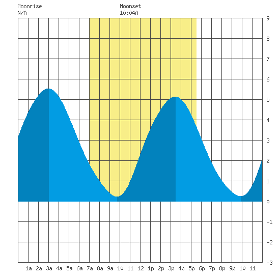 Salem Nuclear Plant tide chart for Sunday, February 8, 2026
