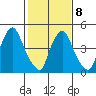 Salem Nuclear Plant tide chart for Sunday, February 8, 2026