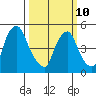 Salem Nuclear Plant tide chart for Tuesday, March 10, 2026