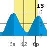 Salem Nuclear Plant tide chart for Friday, March 13, 2026