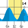 Salem Nuclear Plant tide chart for Saturday, March 14, 2026