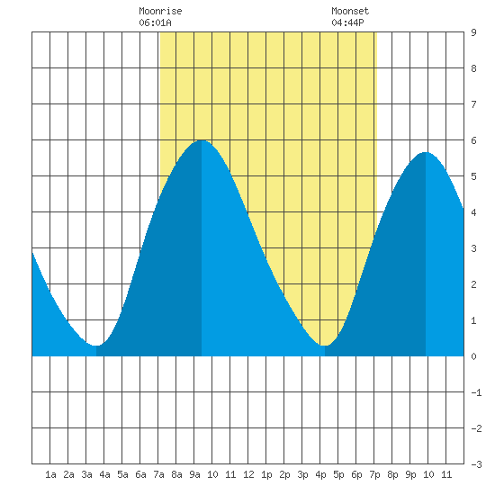 Salem Nuclear Plant tide chart for Monday, March 16, 2026
