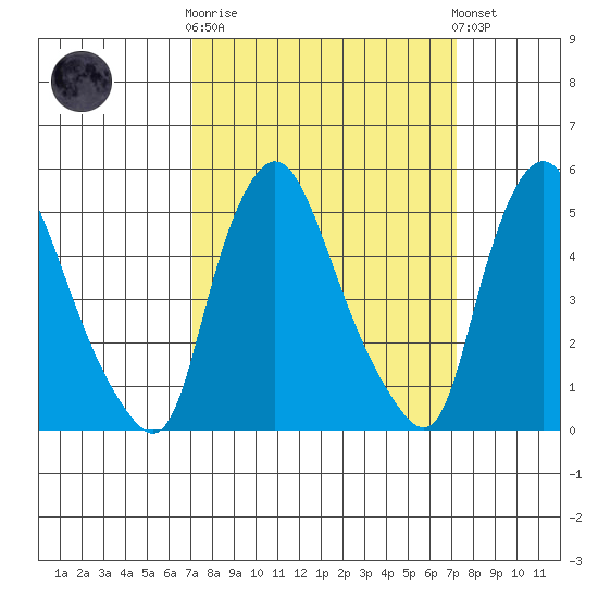 Salem Nuclear Plant tide chart for Wednesday, March 18, 2026
