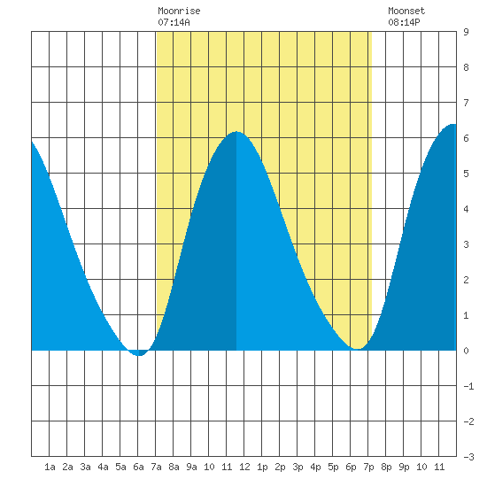 Salem Nuclear Plant tide chart for Thursday, March 19, 2026