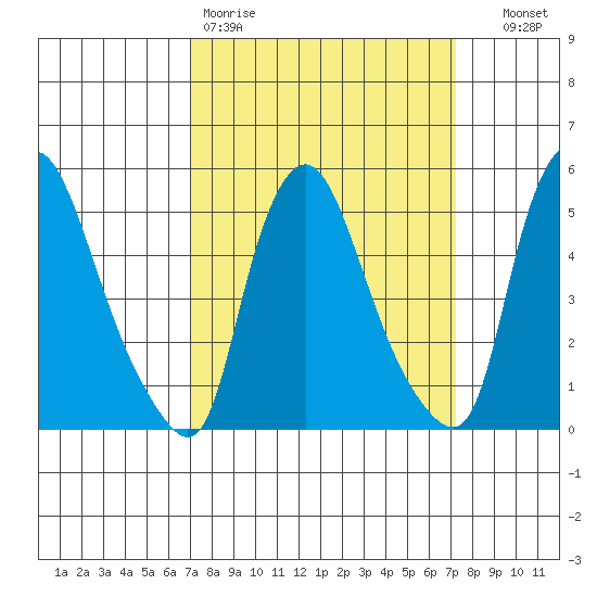 Salem Nuclear Plant tide chart for Friday, March 20, 2026