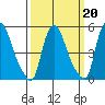 Salem Nuclear Plant tide chart for Friday, March 20, 2026